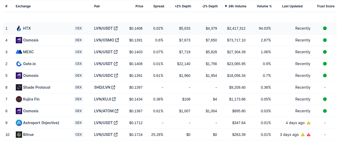 LVN Coingecko markets page